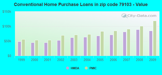 Conventional Home Purchase Loans in zip code 79103 - Value