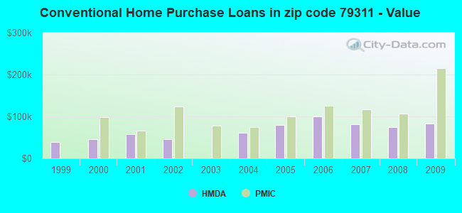 Conventional Home Purchase Loans in zip code 79311 - Value