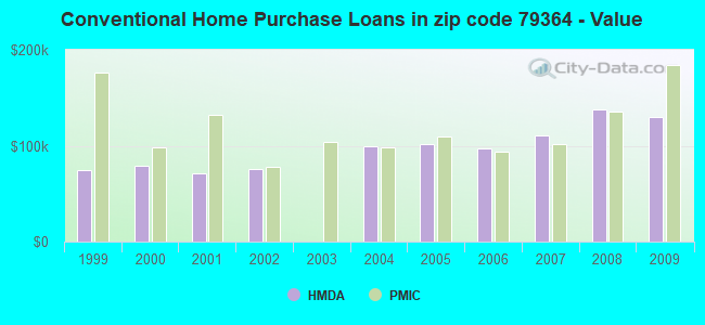 Conventional Home Purchase Loans in zip code 79364 - Value