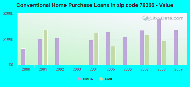 Conventional Home Purchase Loans in zip code 79366 - Value