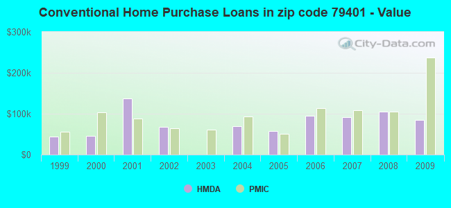 Conventional Home Purchase Loans in zip code 79401 - Value