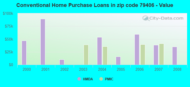 Conventional Home Purchase Loans in zip code 79406 - Value