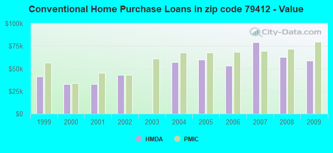 Conventional Home Purchase Loans in zip code 79412 - Value