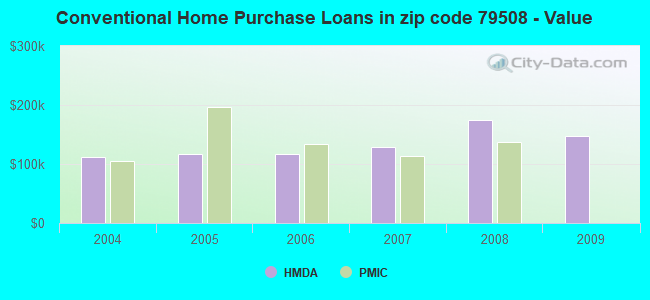Conventional Home Purchase Loans in zip code 79508 - Value