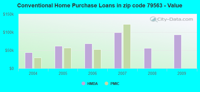 Conventional Home Purchase Loans in zip code 79563 - Value