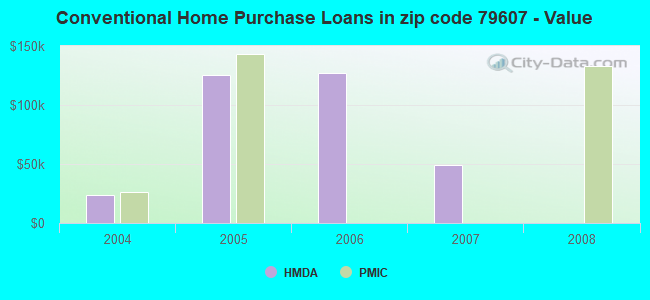 Conventional Home Purchase Loans in zip code 79607 - Value