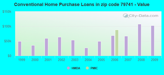 Conventional Home Purchase Loans in zip code 79741 - Value