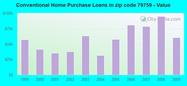 Conventional Home Purchase Loans in zip code 79759 - Value