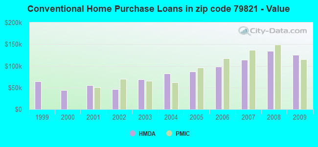 Conventional Home Purchase Loans in zip code 79821 - Value