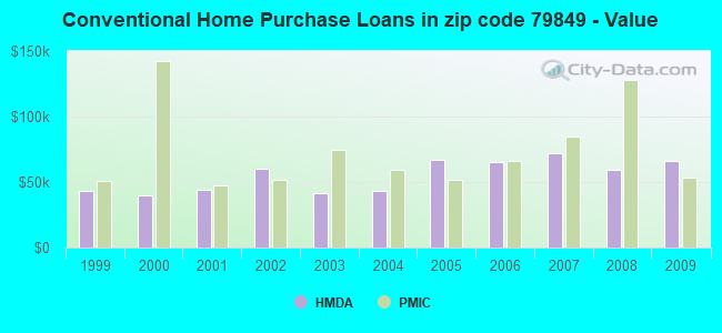 Conventional Home Purchase Loans in zip code 79849 - Value