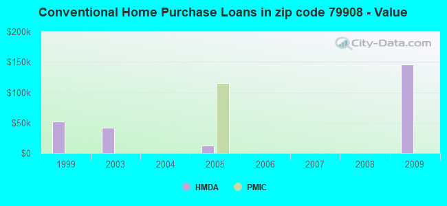 Conventional Home Purchase Loans in zip code 79908 - Value