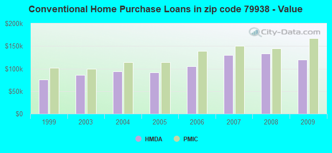 Conventional Home Purchase Loans in zip code 79938 - Value