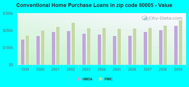 Conventional Home Purchase Loans in zip code 80005 - Value