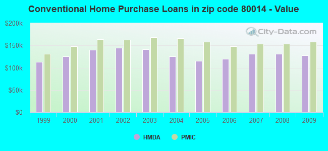 Conventional Home Purchase Loans in zip code 80014 - Value