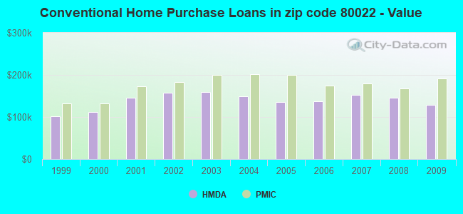 Conventional Home Purchase Loans in zip code 80022 - Value