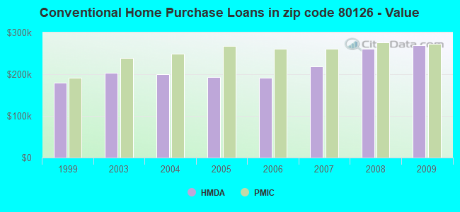 Conventional Home Purchase Loans in zip code 80126 - Value
