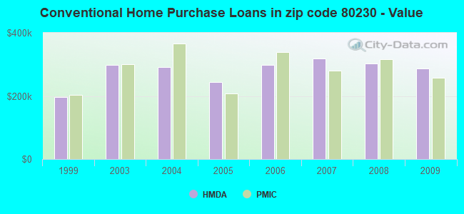 Conventional Home Purchase Loans in zip code 80230 - Value