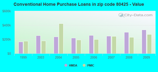 Conventional Home Purchase Loans in zip code 80425 - Value