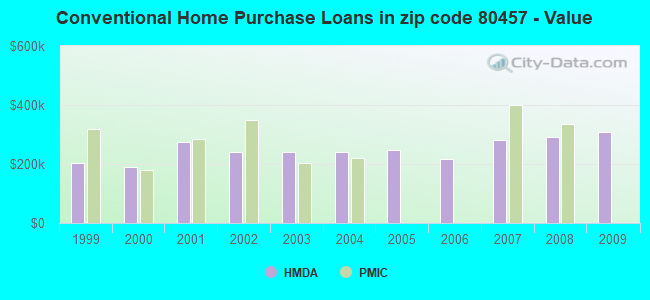 Conventional Home Purchase Loans in zip code 80457 - Value