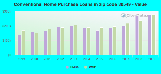 Conventional Home Purchase Loans in zip code 80549 - Value