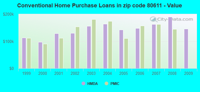 Conventional Home Purchase Loans in zip code 80611 - Value