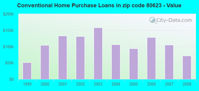 Conventional Home Purchase Loans in zip code 80623 - Value