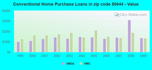 Conventional Home Purchase Loans in zip code 80644 - Value
