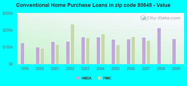 Conventional Home Purchase Loans in zip code 80648 - Value