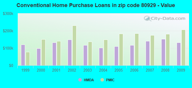 Conventional Home Purchase Loans in zip code 80929 - Value