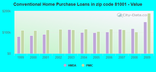 Conventional Home Purchase Loans in zip code 81001 - Value