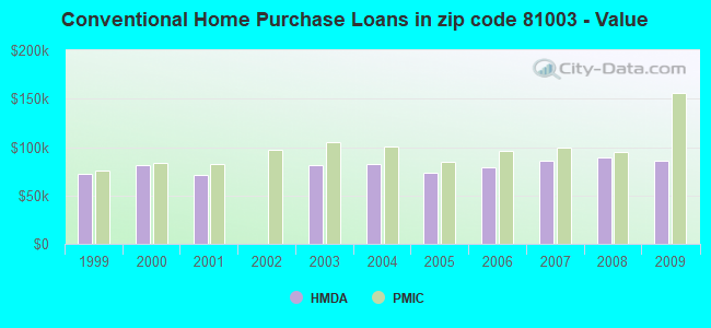 Conventional Home Purchase Loans in zip code 81003 - Value