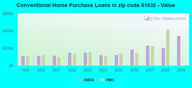 Conventional Home Purchase Loans in zip code 81630 - Value