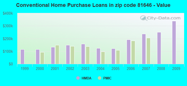 Conventional Home Purchase Loans in zip code 81646 - Value