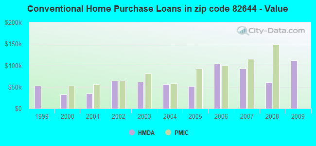 Conventional Home Purchase Loans in zip code 82644 - Value