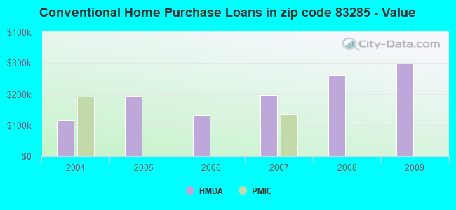 Conventional Home Purchase Loans in zip code 83285 - Value