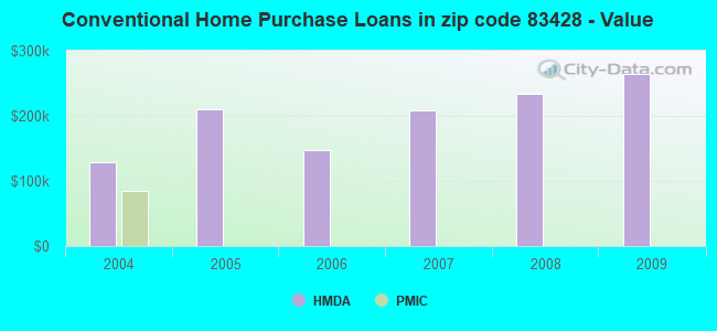 Conventional Home Purchase Loans in zip code 83428 - Value