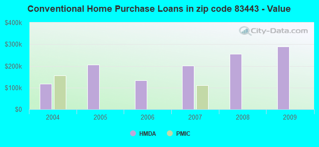 Conventional Home Purchase Loans in zip code 83443 - Value