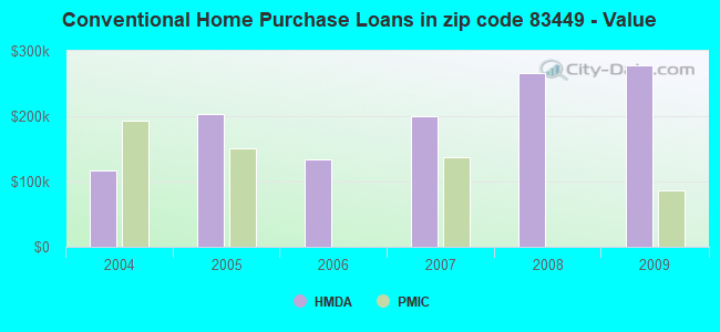 Conventional Home Purchase Loans in zip code 83449 - Value