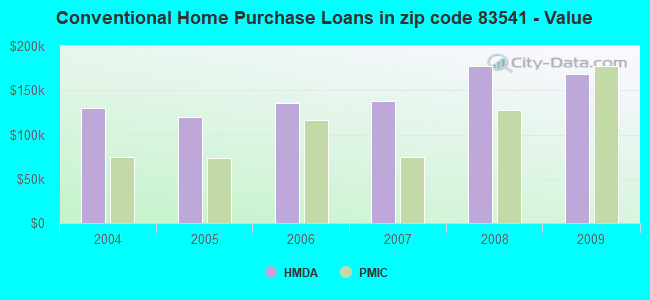 Conventional Home Purchase Loans in zip code 83541 - Value