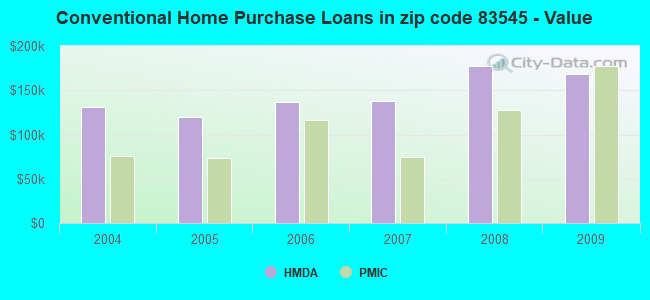 Conventional Home Purchase Loans in zip code 83545 - Value