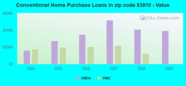 Conventional Home Purchase Loans in zip code 83810 - Value