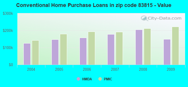 Conventional Home Purchase Loans in zip code 83815 - Value