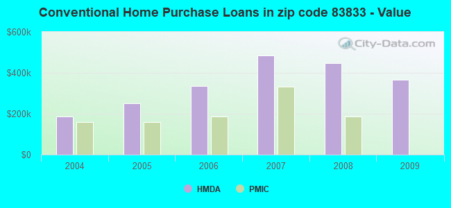 Conventional Home Purchase Loans in zip code 83833 - Value