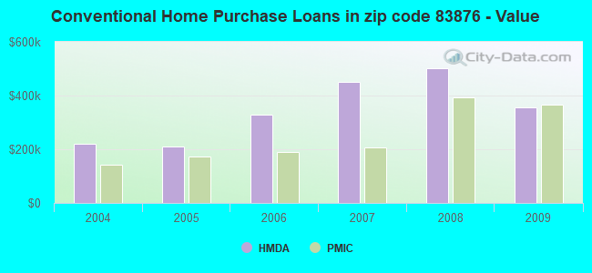 Conventional Home Purchase Loans in zip code 83876 - Value