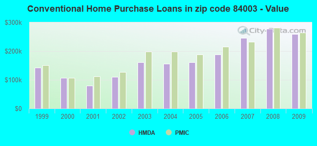 Conventional Home Purchase Loans in zip code 84003 - Value