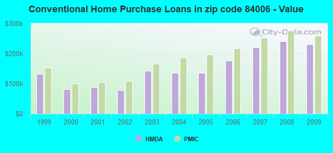 Conventional Home Purchase Loans in zip code 84006 - Value