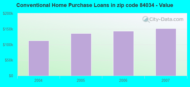 Conventional Home Purchase Loans in zip code 84034 - Value