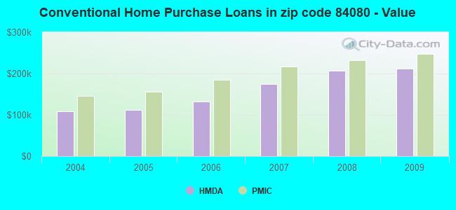 Conventional Home Purchase Loans in zip code 84080 - Value