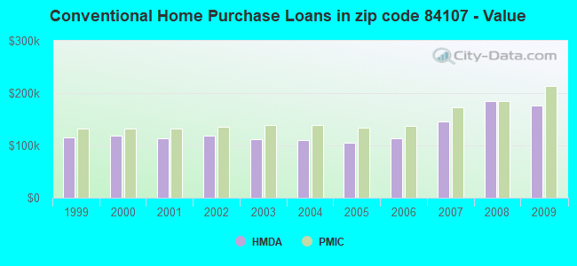 Conventional Home Purchase Loans in zip code 84107 - Value