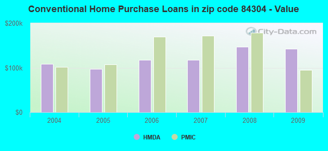 Conventional Home Purchase Loans in zip code 84304 - Value